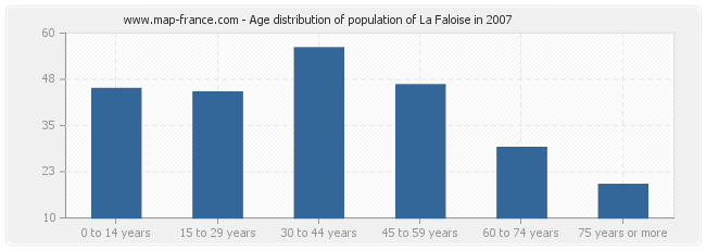Age distribution of population of La Faloise in 2007